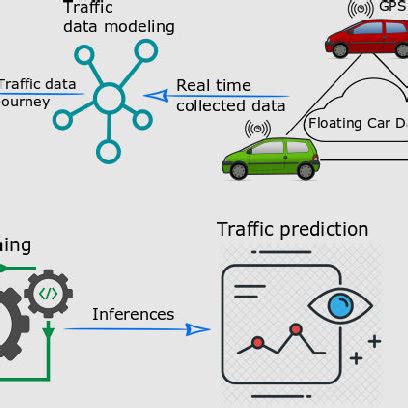 Integrating deep learning and statistical models for traffic prediction ... - coolestguyplanet.net