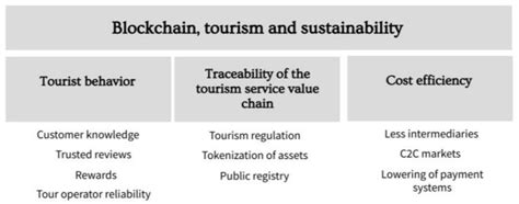 Integration of Blockchain Technology in Tourism Industry ... - Springer - coolestguyplanet.net