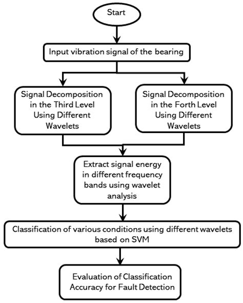 Intelligent fault diagnosis in rolling element bearings: Combining ... - wintechmobiles.com