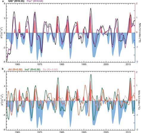 Interacting Interannual Variability of the Pacific and Atlantic Oceans ... - raincitystudios.com
