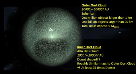 Interesting Facts about the Oort Cloud - Planets for Kids - muktibox.com