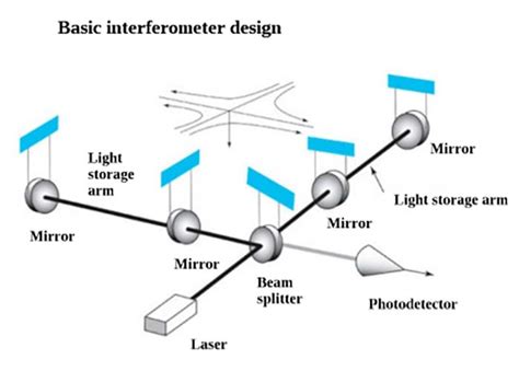 Interferometery Basics - wintechmobiles.com