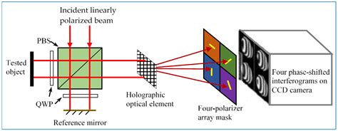 Interferometry in Optical Sensors - wintechmobiles.com