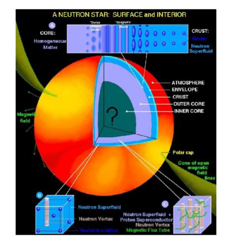 Internal structure of a neutron star - NASA - muktibox.com