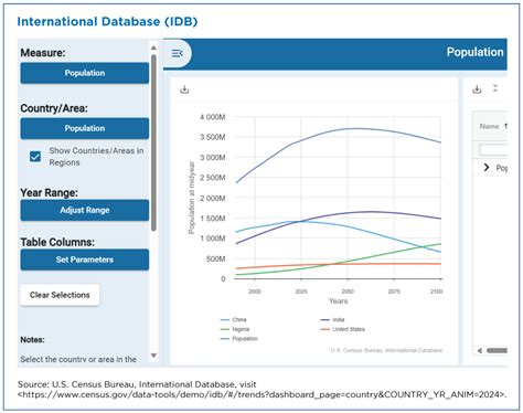 International Database (IDB) - Census.gov - wintechmobiles.com
