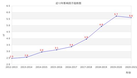 INTERNATIONAL IMMUNOPHARMACOLOGY_影响因子(IF)_中科院 …