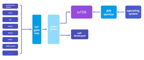 Internet of Things database (IoTdb) - Green IC - coolestguyplanet.net