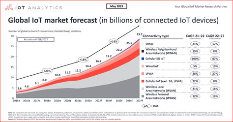 Internet of Things Forecast - Our top IoT Predictions. - coolestguyplanet.net