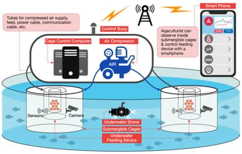 Internet of Things in aquaculture: A review of the challenges and ... - coolestguyplanet.net