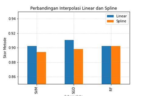 Interpolasi Linear dan Spline sebagai Impute Handling … - wintechmobiles.com