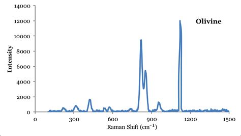 Interpreting Near Infrared Excitation Raman Spectroscopy Data - wintechmobiles.com