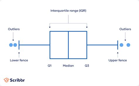 Interquartile Range to Detect Outliers in Data - wintechmobiles.com