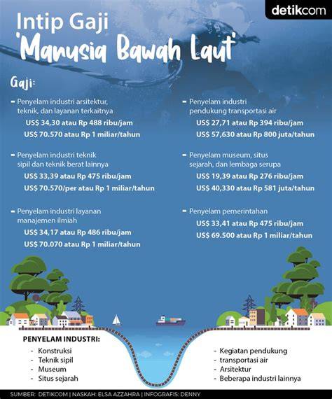 Intip Gaji 'Manusia Bawah Laut' Pahlawan Internet - raincitystudios.com