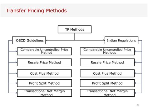 INTM423090 - Transfer Pricing: methodologies: Mutual …