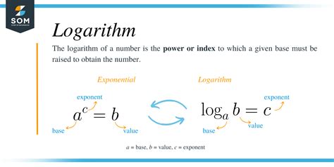 Intro to Logarithms (article) | Logarithms | Khan Academy - wintechmobiles.com