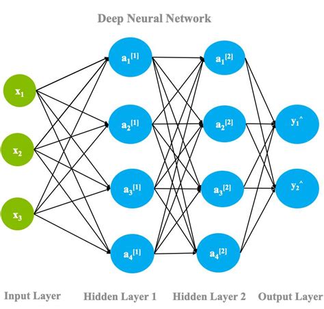 Introduction to Deep Neural Networks - DataCamp - coolestguyplanet.net