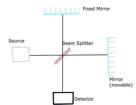 Introduction to Interferometers, theory and design types - wintechmobiles.com
