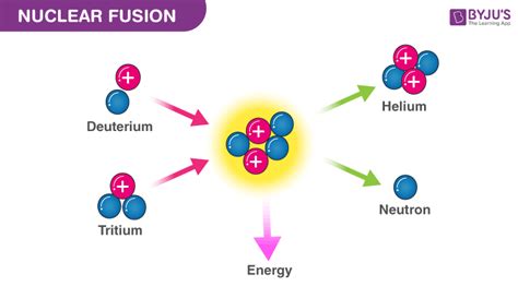 Introduction to Nuclear Fusion - Nuclear Fusion Explained - Nuclear ... - wintechmobiles.com
