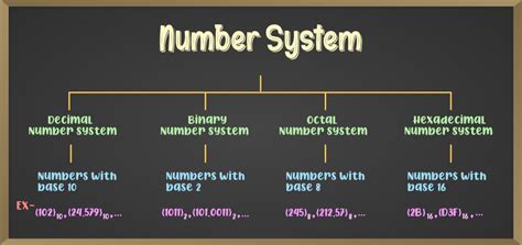 Introduction to Number System - GeeksforGeeks - wintechmobiles.com