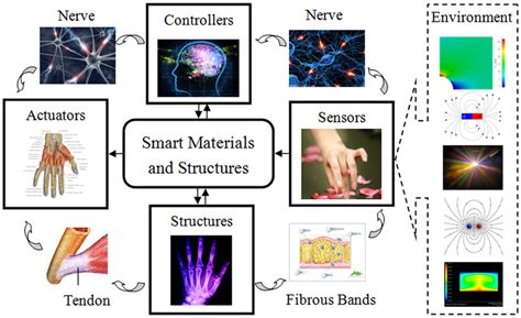 Introduction to Smart Materials and Structures - Springer - wintechmobiles.com