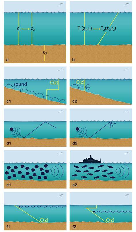 Introduction to Sound Propagation Under Water - Springer - raincitystudios.com