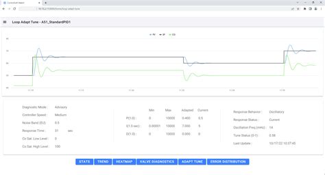 INTUNE PID Tuning Tools and INTUNE+ CLPM …