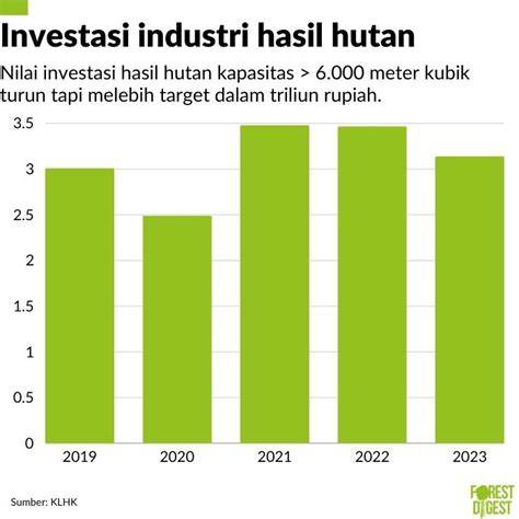 Investasi Industri Hasil Hutan Melebihi Target - raincitystudios.com