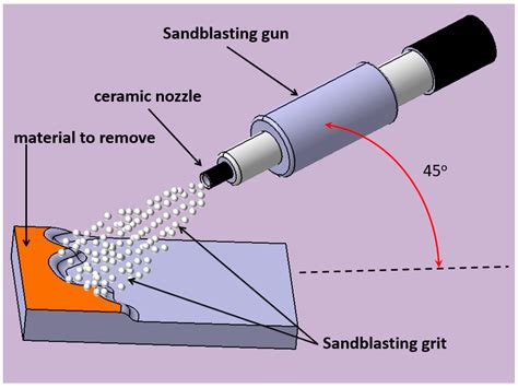 Investigate the Effect of Blasting Materials on the Adhesion and ... - wintechmobiles.com