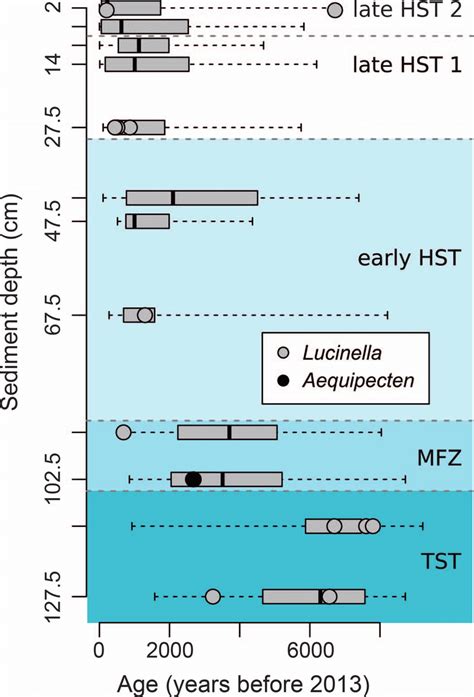 Investigating Intra-individual Dietary Changes and Radiocarbon Ages ... - wintechmobiles.com