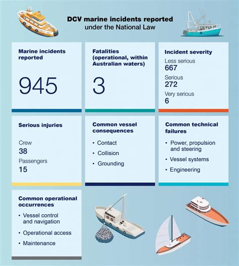 Investigation of domestic commercial vessel marine incidents - wintechmobiles.com