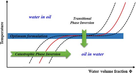 Investigation Of Oilfield Emulsions Catastrophic Phase Inversion ... - wintechmobiles.com