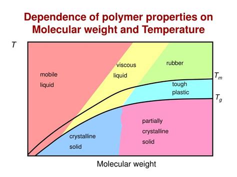 Investigation of the Molecular Weight and Composition Dependence … - wintechmobiles.com