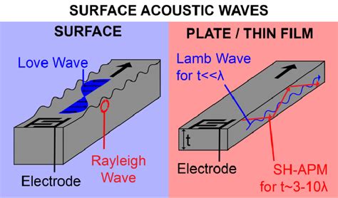 Investigation of the surface acoustic wave propagation in piezoelectric ... - wintechmobiles.com