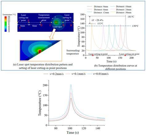 Investigation on the Deviation and Thermal Damage … - raincitystudios.com