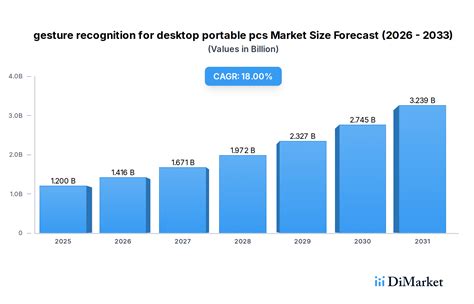 Investing in Gesture Recognition for Desktop and Portable ... - coolestguyplanet.net