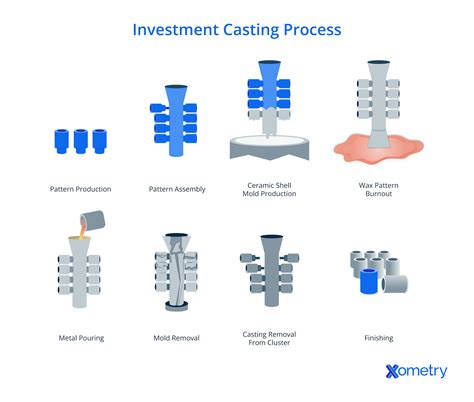 INVESTMENT CASTING | LOST WAX CASTING - muktibox.com