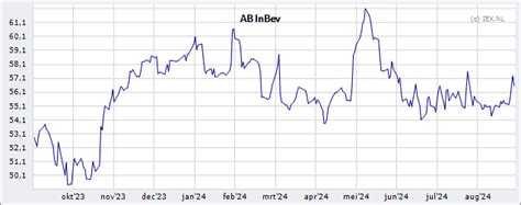 INVESTOR: koers Aandeel beurs INVEB SE0000107419