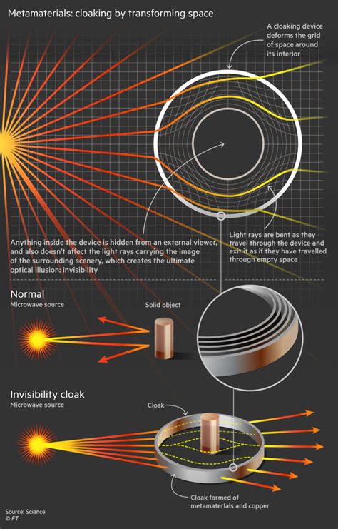 Invisibility Cloak Metamaterials - wintechmobiles.com