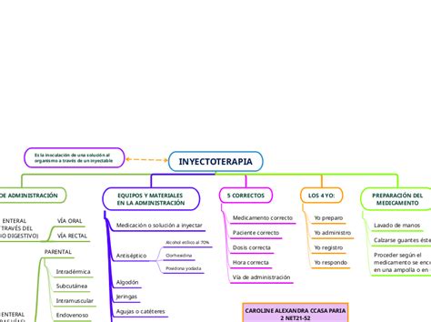 INYECTOTERAPIA - Mind Map