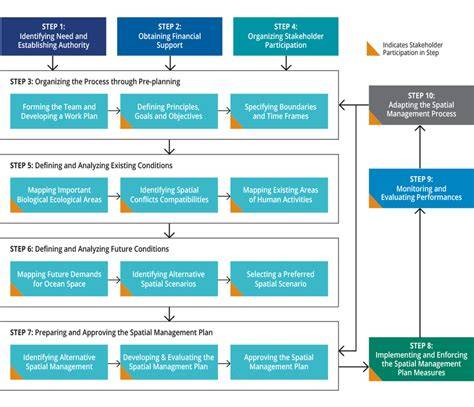 IOC-UNESCO step-by-step guide to MSP - The European Maritime Spatial ... - raincitystudios.com