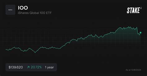 IOO iShares Global 100 ETF ETF Channel