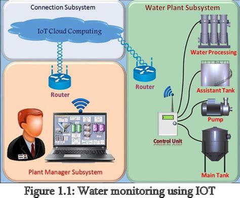 IoT Based Real-Time Water Quality Monitoring and ... - IEEE Xplore - coolestguyplanet.net