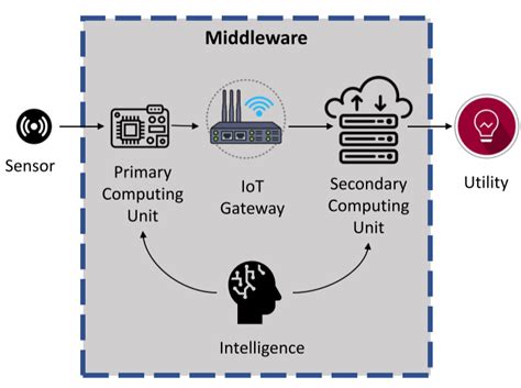 IOT Middleware • Polarising