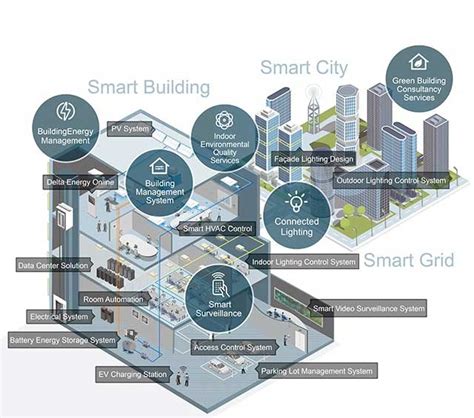 IOT based Smart Building Solutions