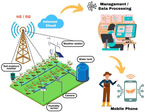 IoT-Enabled Smart Irrigation System for Efficient Water and Nutrient ... - coolestguyplanet.net