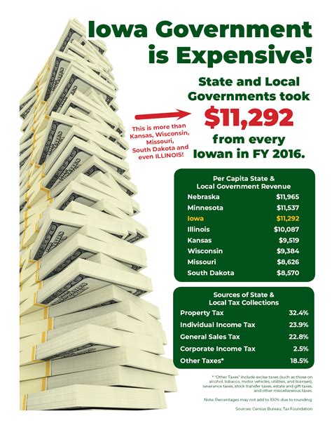 IOWA BUDGET TRANSPARENCY - ITR Foundation