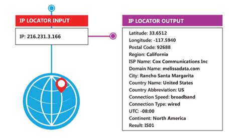 IP Location Finder - Geolocation, Where is IP Address Melissa PH