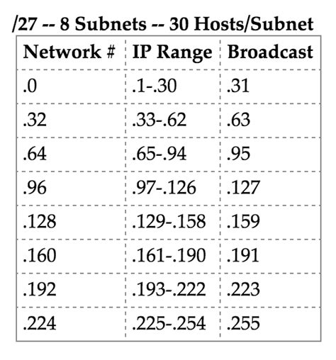 IP Ranges, IP Subnets and Client Counts in MEMCM