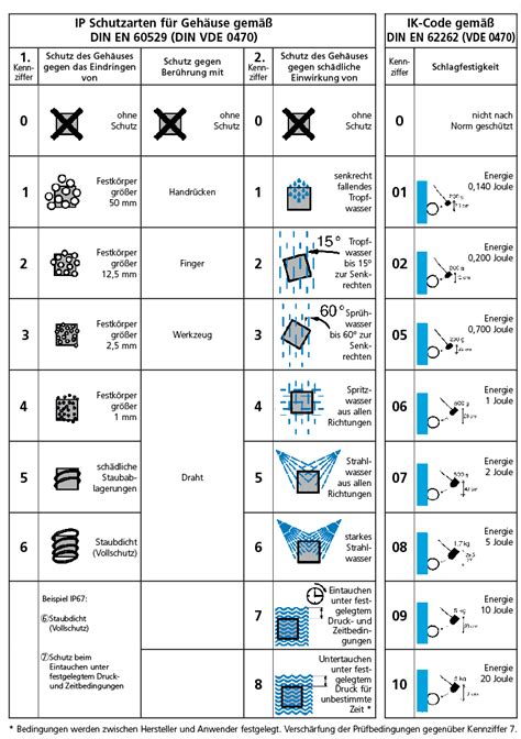 IP Schutzgrade - RUOSS-KISTLER