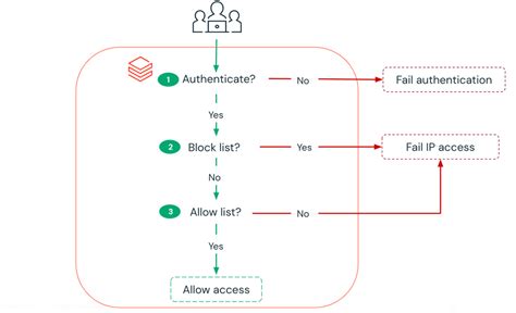 IP-toegangslijsten - Azure Databricks Microsoft Learn